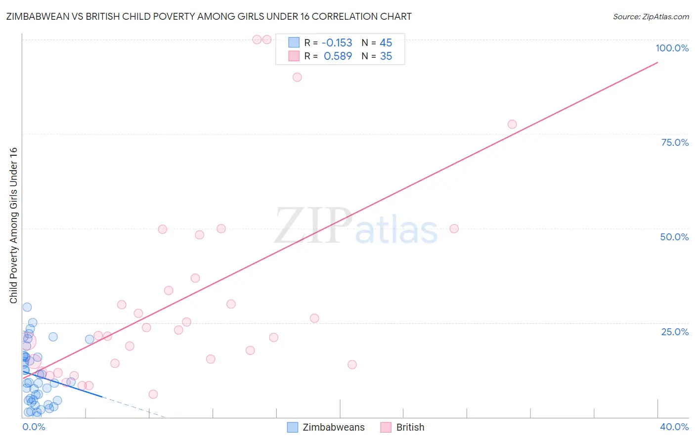 Zimbabwean vs British Child Poverty Among Girls Under 16