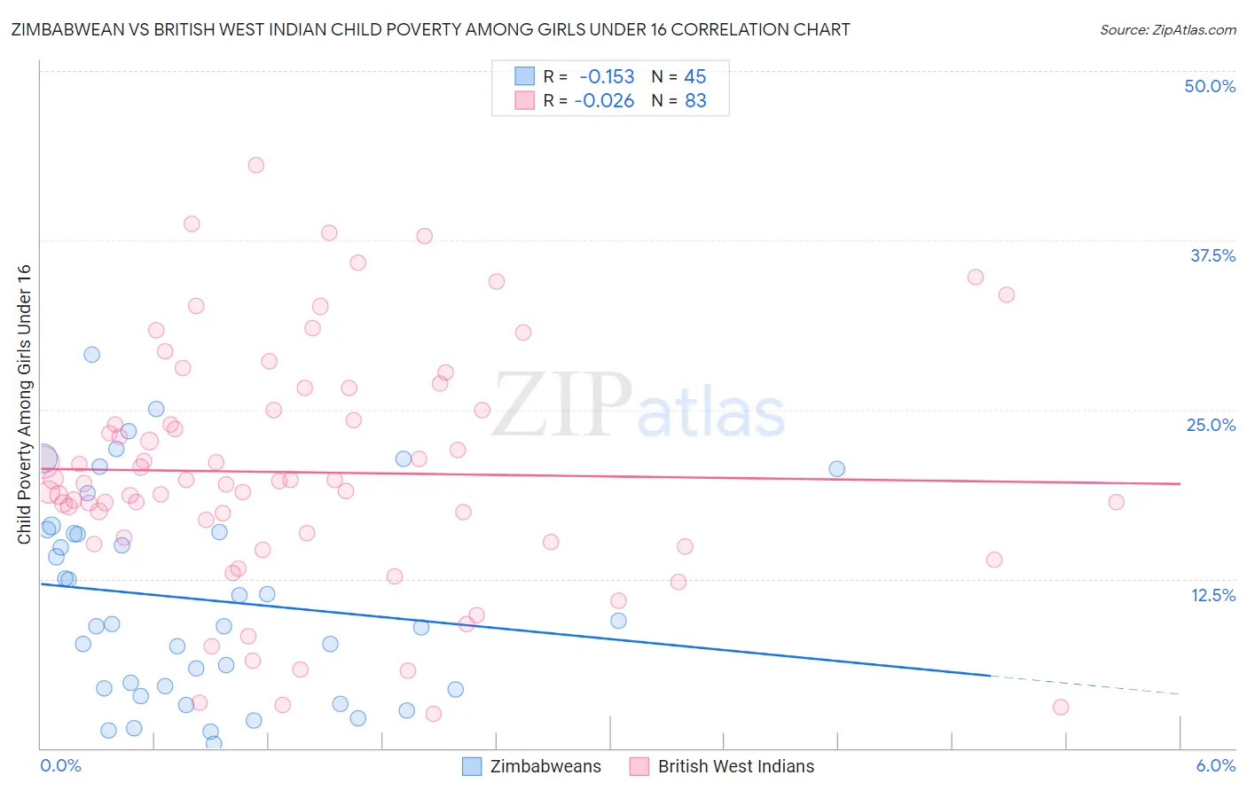 Zimbabwean vs British West Indian Child Poverty Among Girls Under 16