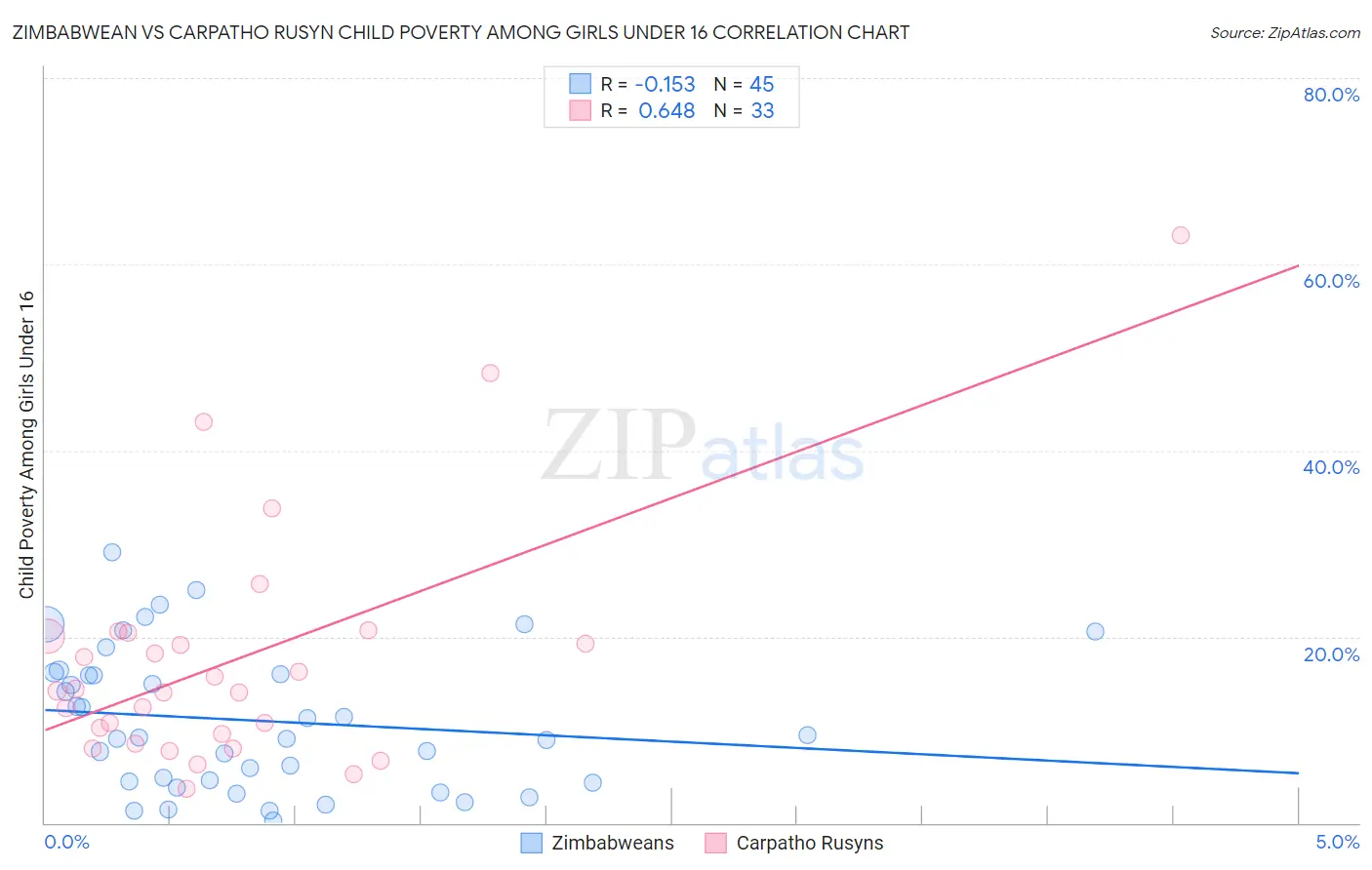 Zimbabwean vs Carpatho Rusyn Child Poverty Among Girls Under 16