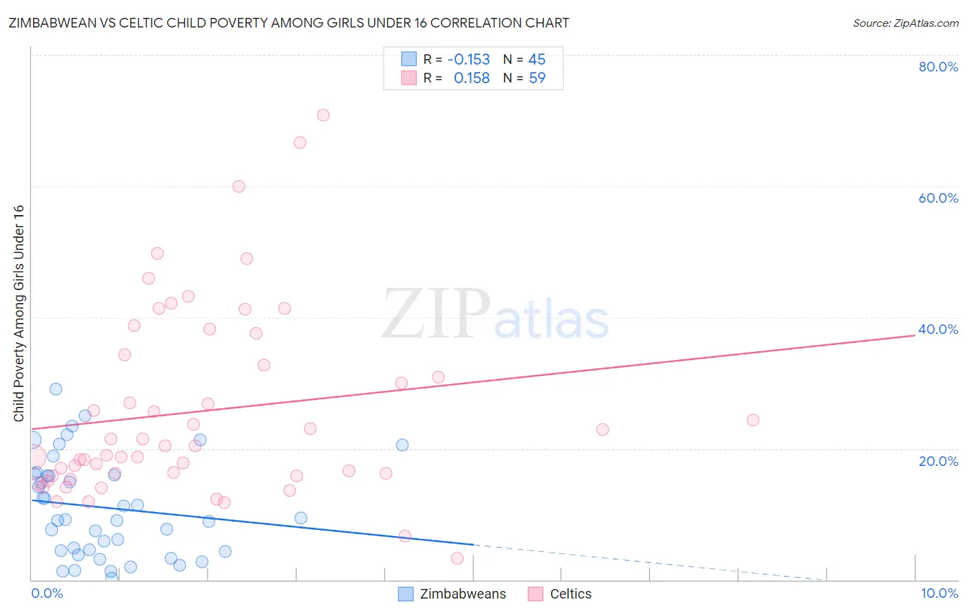 Zimbabwean vs Celtic Child Poverty Among Girls Under 16
