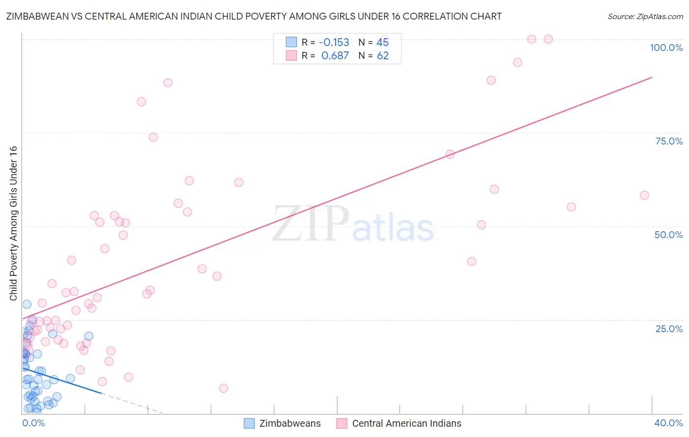 Zimbabwean vs Central American Indian Child Poverty Among Girls Under 16