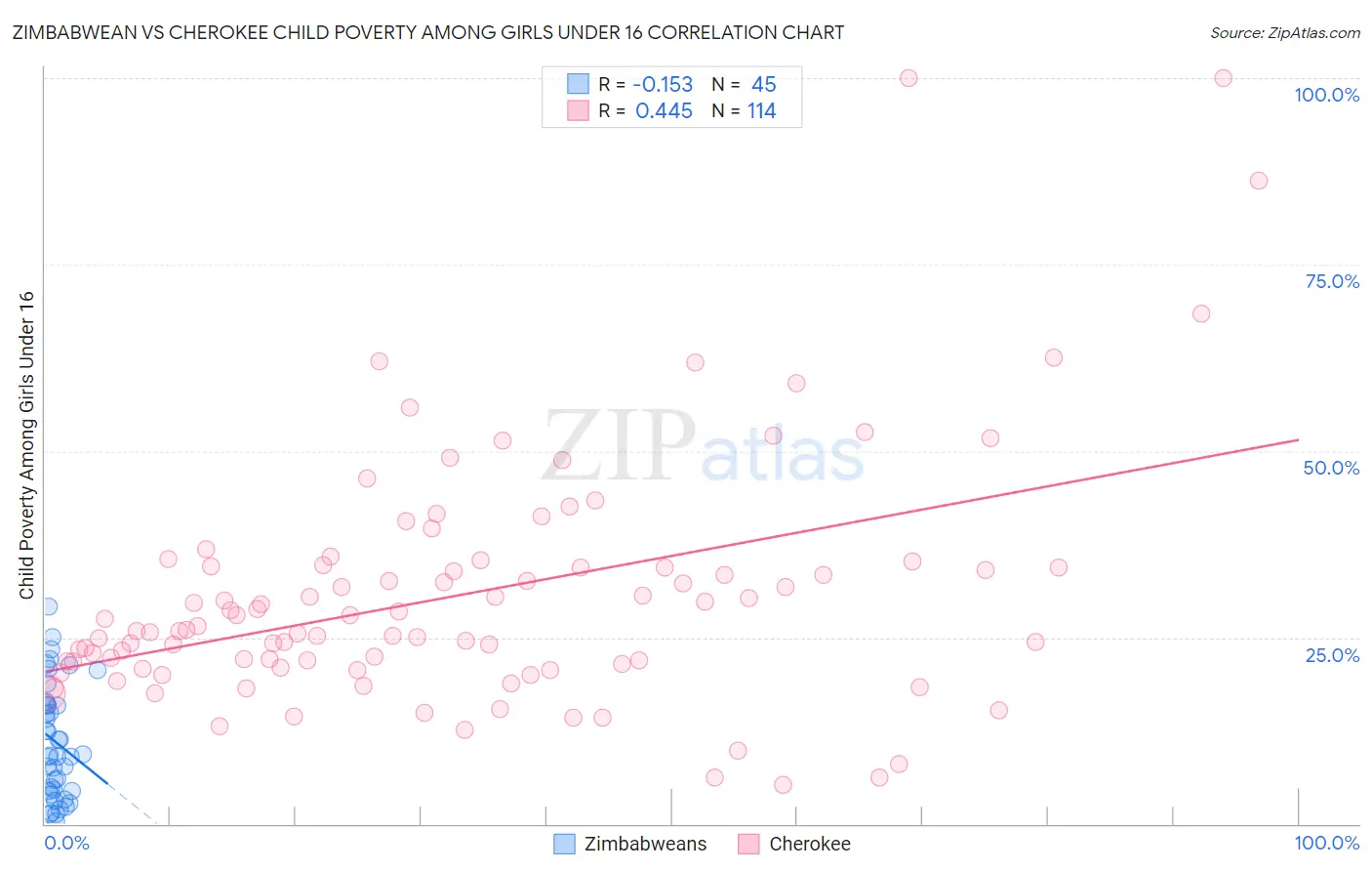 Zimbabwean vs Cherokee Child Poverty Among Girls Under 16