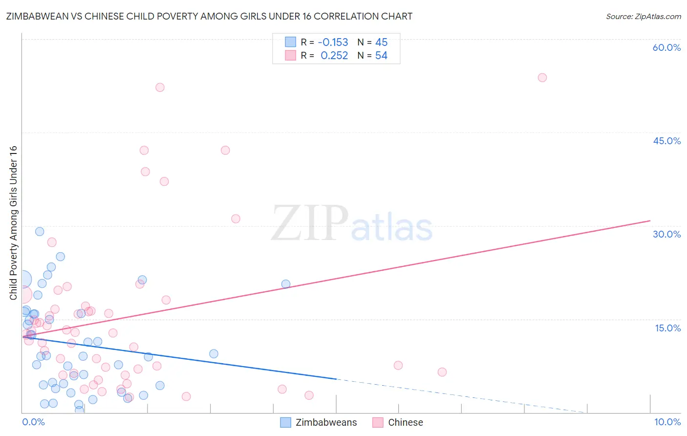 Zimbabwean vs Chinese Child Poverty Among Girls Under 16