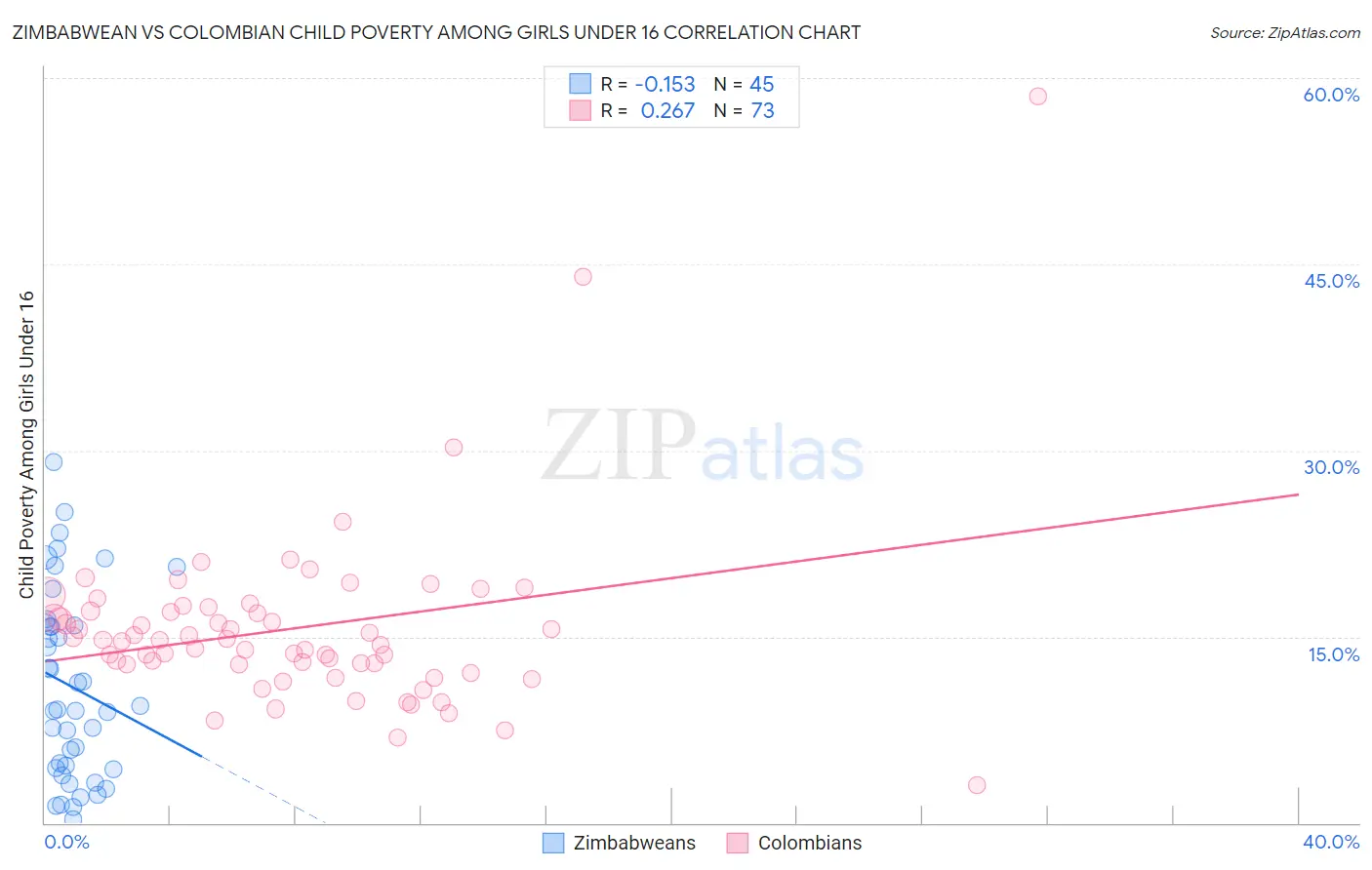 Zimbabwean vs Colombian Child Poverty Among Girls Under 16