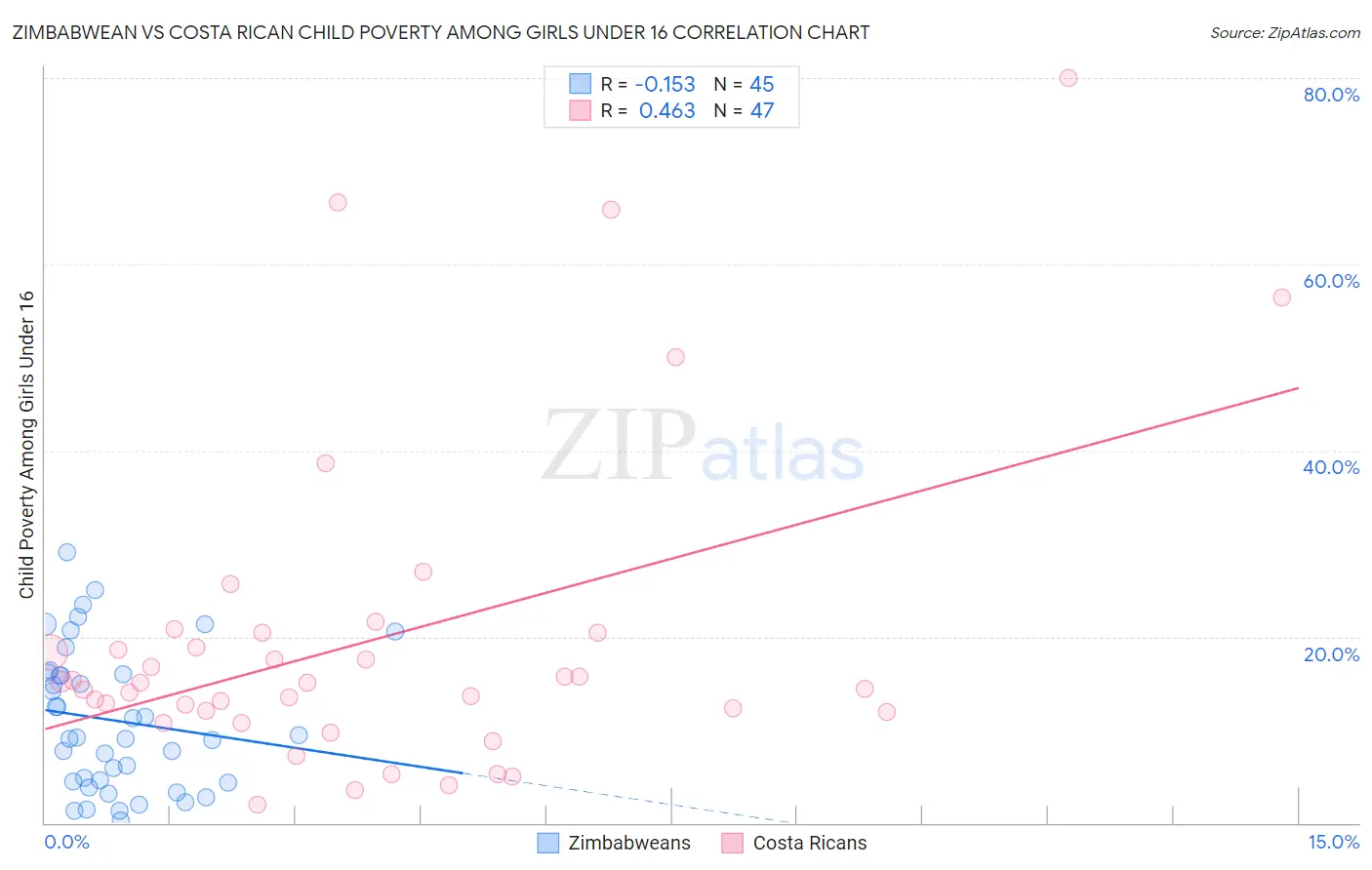 Zimbabwean vs Costa Rican Child Poverty Among Girls Under 16