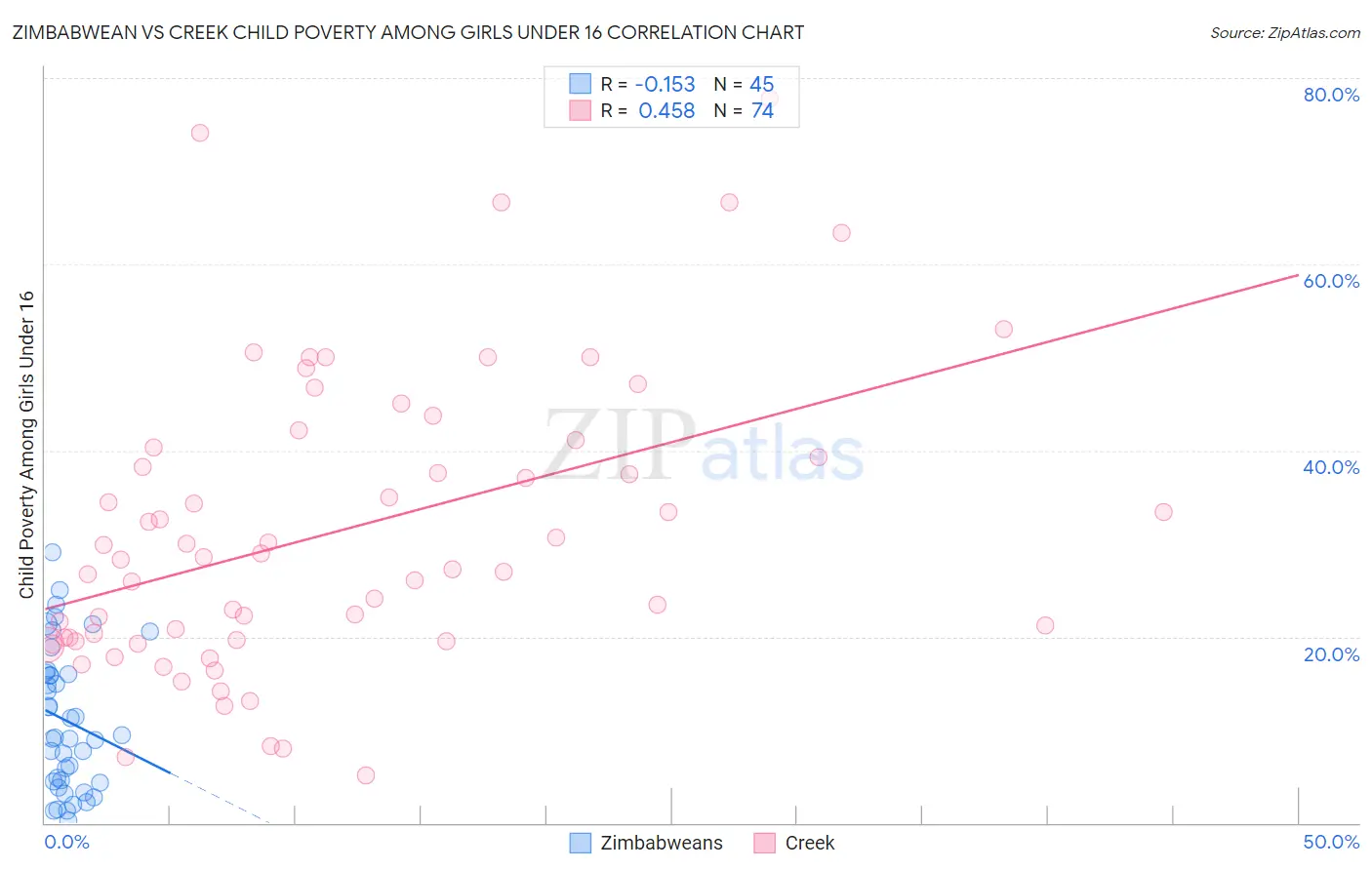 Zimbabwean vs Creek Child Poverty Among Girls Under 16