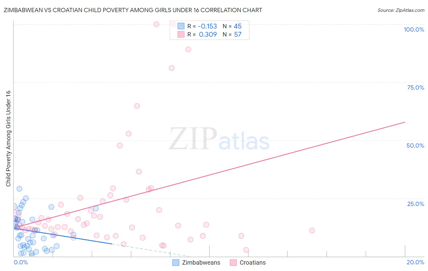 Zimbabwean vs Croatian Child Poverty Among Girls Under 16