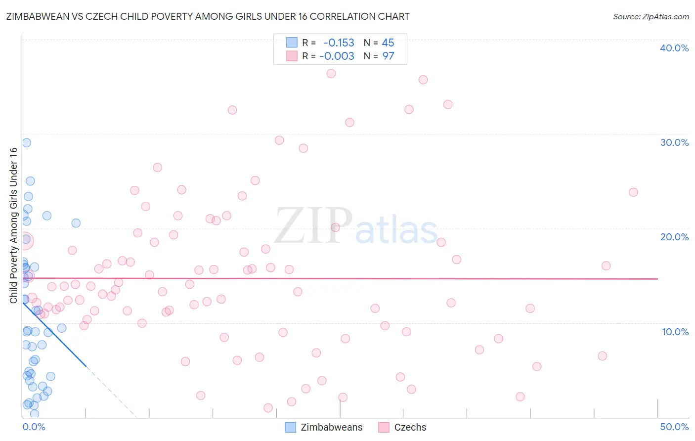 Zimbabwean vs Czech Child Poverty Among Girls Under 16