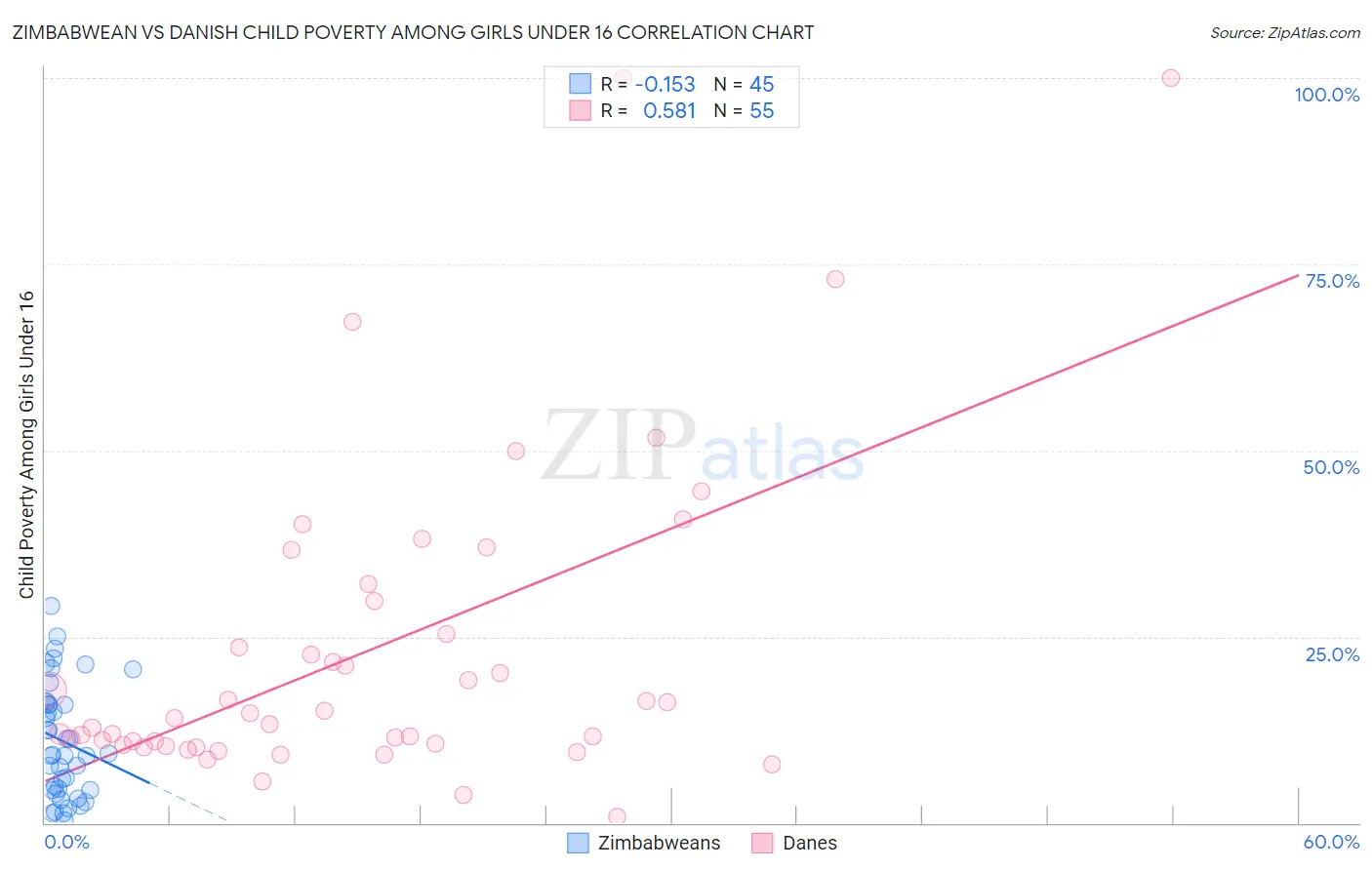 Zimbabwean vs Danish Child Poverty Among Girls Under 16