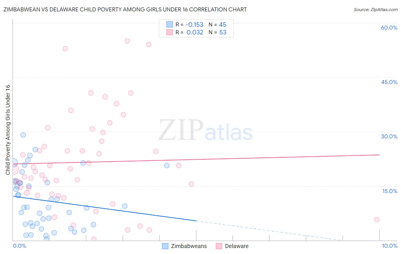 Zimbabwean vs Delaware Child Poverty Among Girls Under 16
