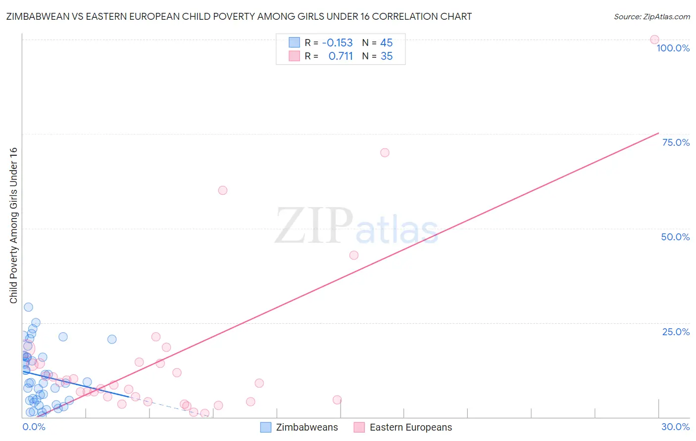 Zimbabwean vs Eastern European Child Poverty Among Girls Under 16
