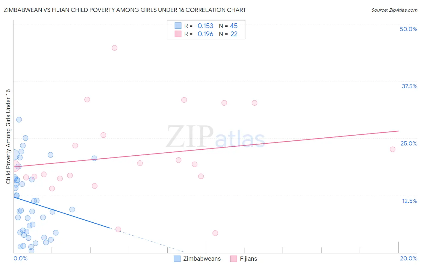 Zimbabwean vs Fijian Child Poverty Among Girls Under 16