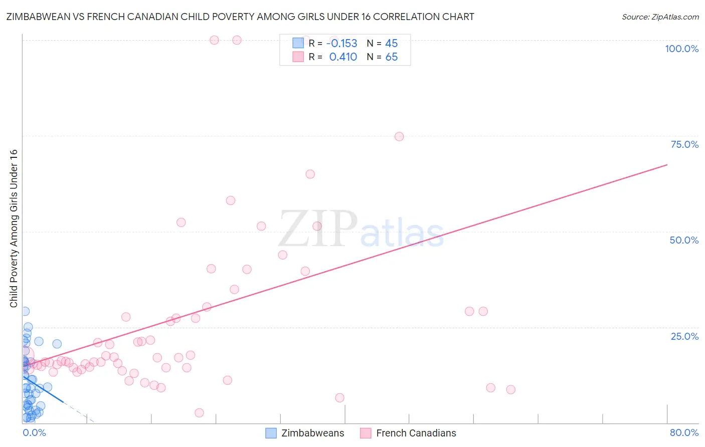 Zimbabwean vs French Canadian Child Poverty Among Girls Under 16