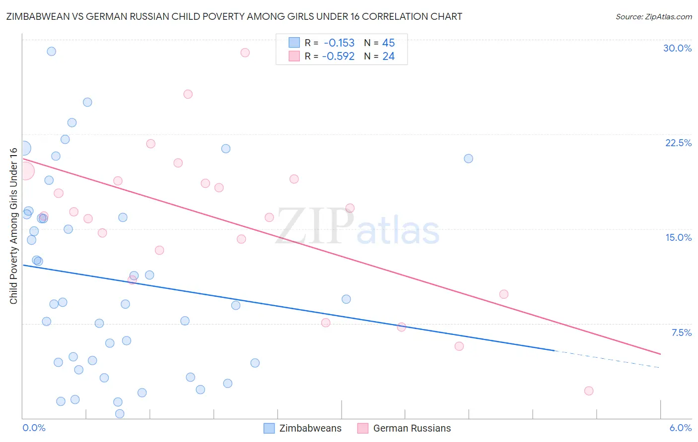 Zimbabwean vs German Russian Child Poverty Among Girls Under 16