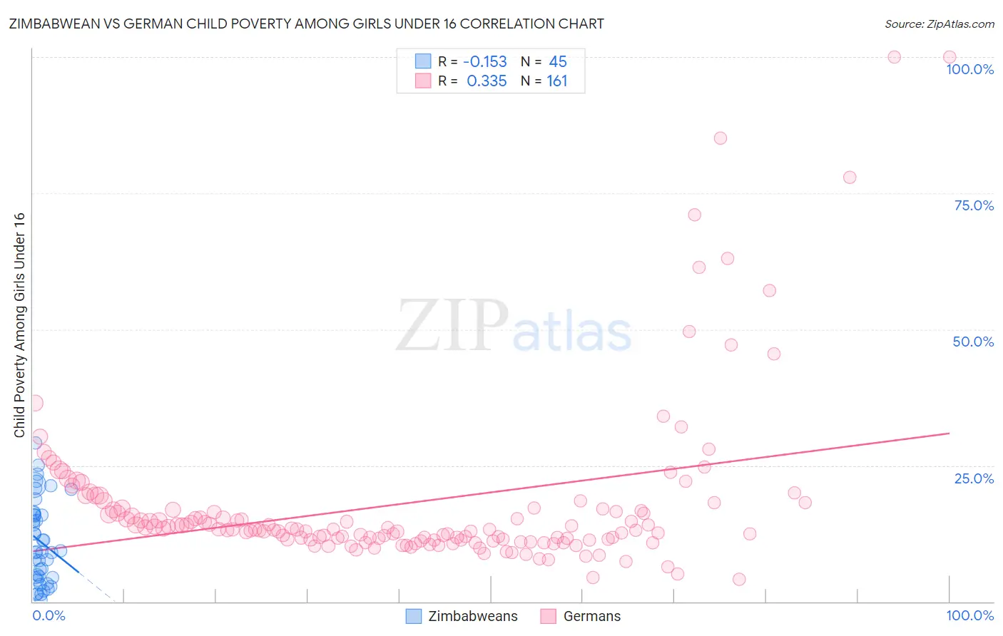Zimbabwean vs German Child Poverty Among Girls Under 16
