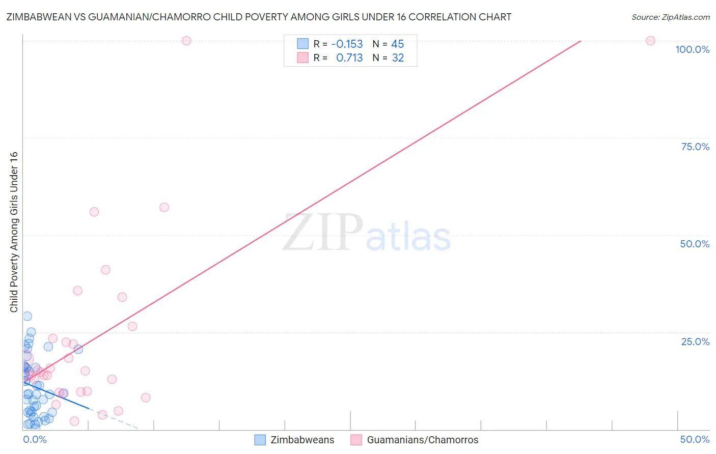 Zimbabwean vs Guamanian/Chamorro Child Poverty Among Girls Under 16