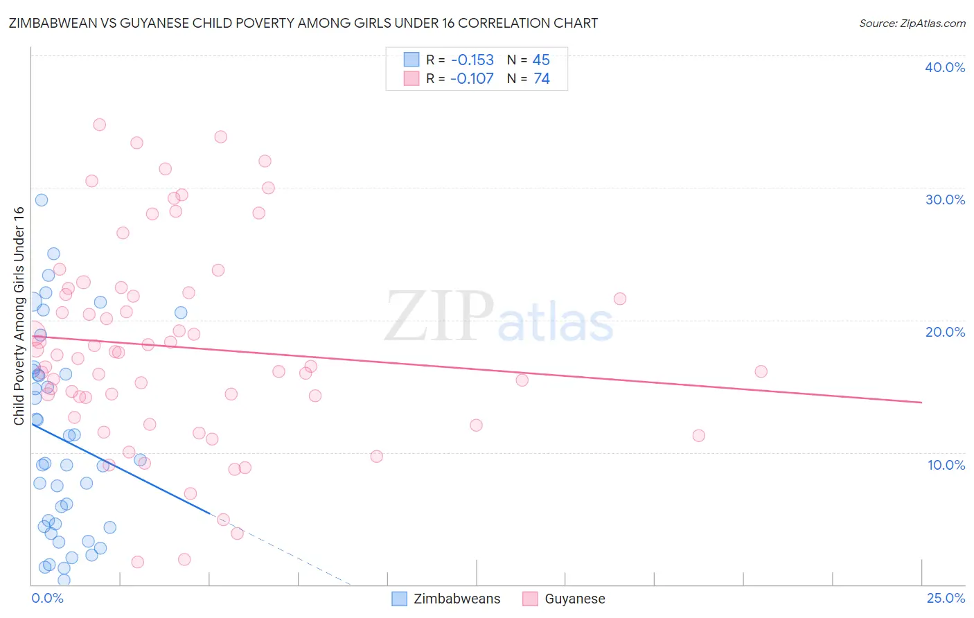 Zimbabwean vs Guyanese Child Poverty Among Girls Under 16