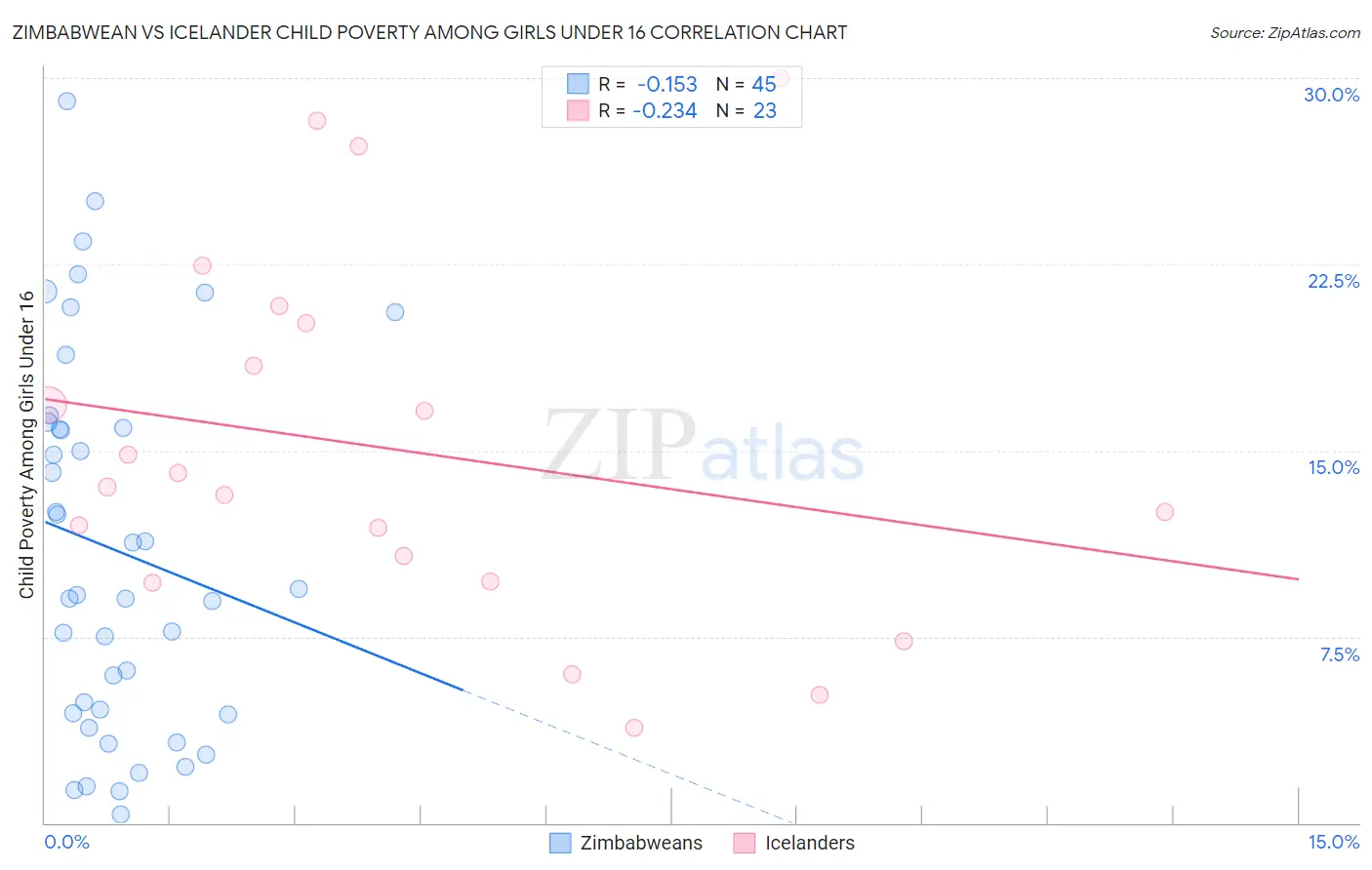 Zimbabwean vs Icelander Child Poverty Among Girls Under 16