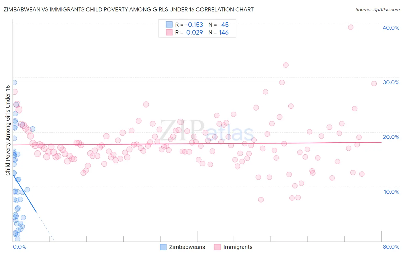 Zimbabwean vs Immigrants Child Poverty Among Girls Under 16