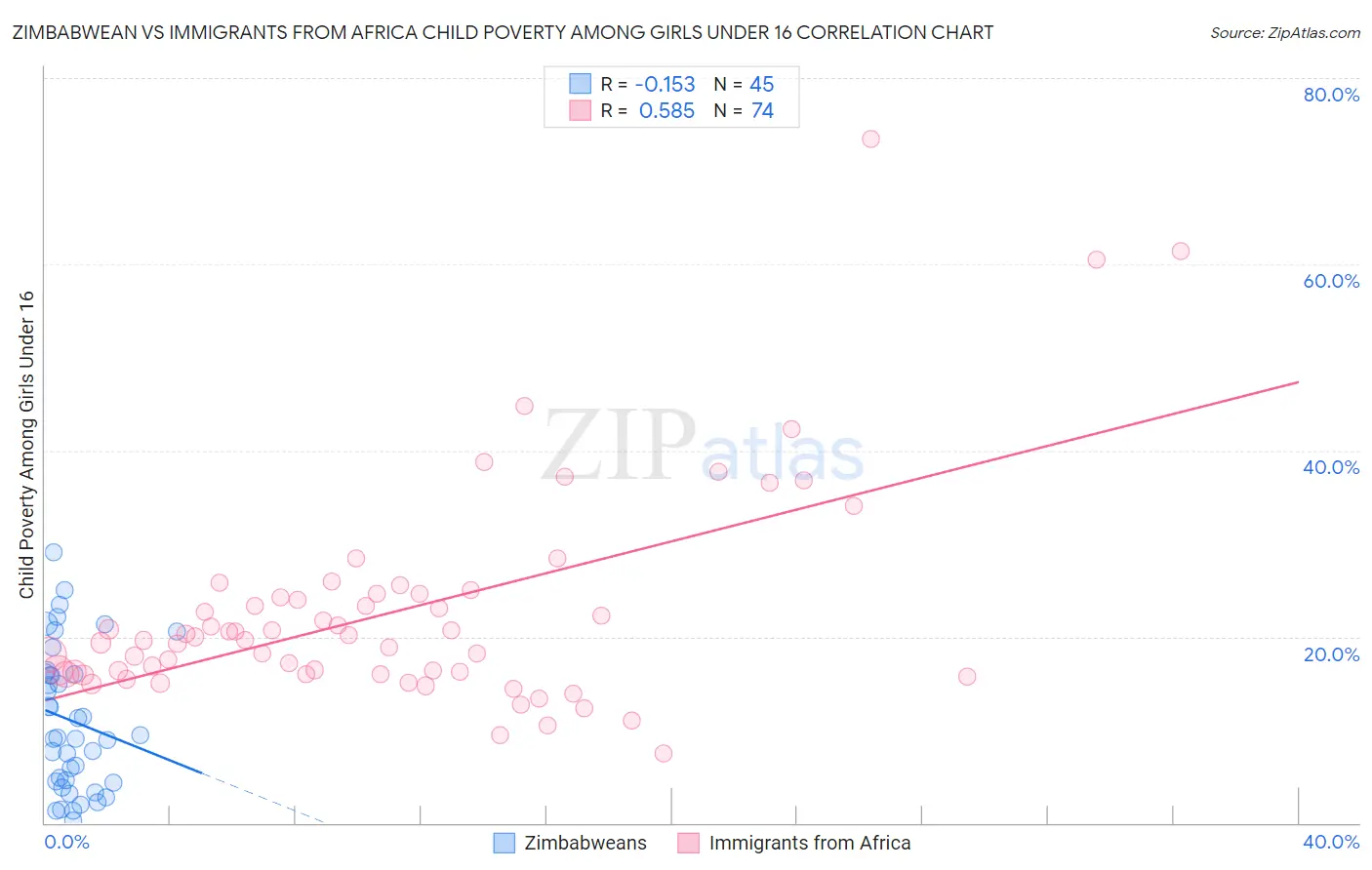 Zimbabwean vs Immigrants from Africa Child Poverty Among Girls Under 16