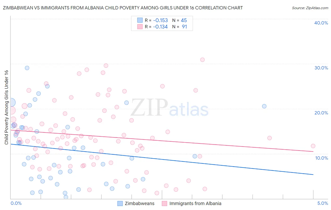 Zimbabwean vs Immigrants from Albania Child Poverty Among Girls Under 16