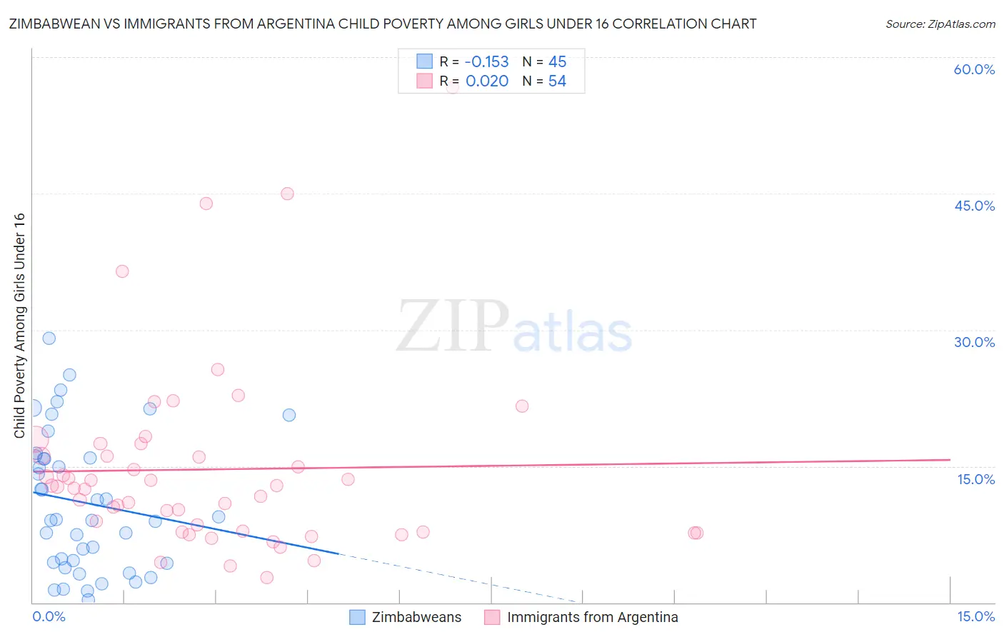 Zimbabwean vs Immigrants from Argentina Child Poverty Among Girls Under 16