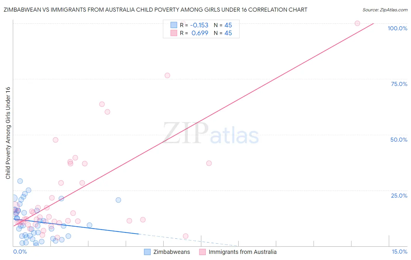 Zimbabwean vs Immigrants from Australia Child Poverty Among Girls Under 16