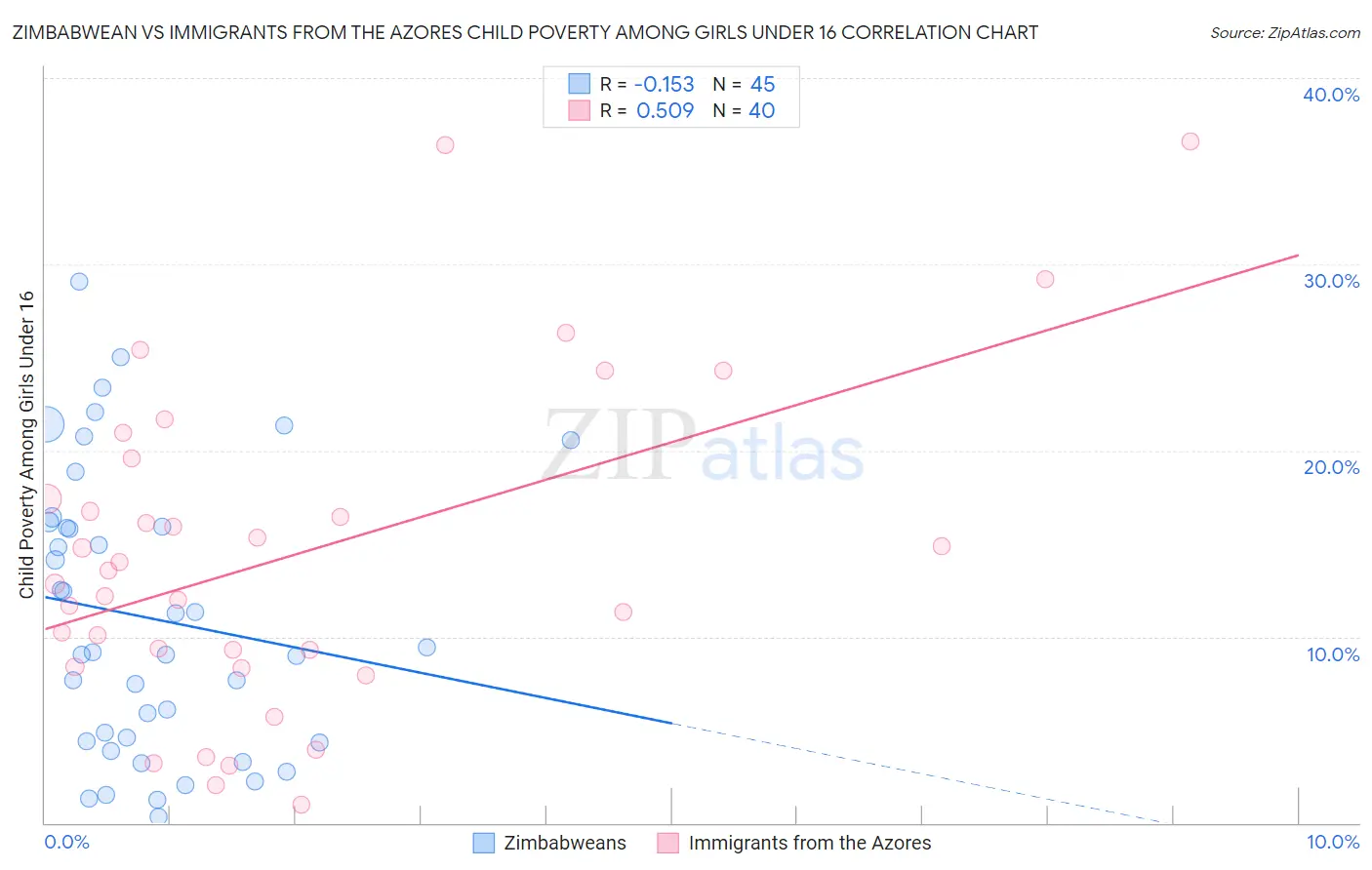 Zimbabwean vs Immigrants from the Azores Child Poverty Among Girls Under 16