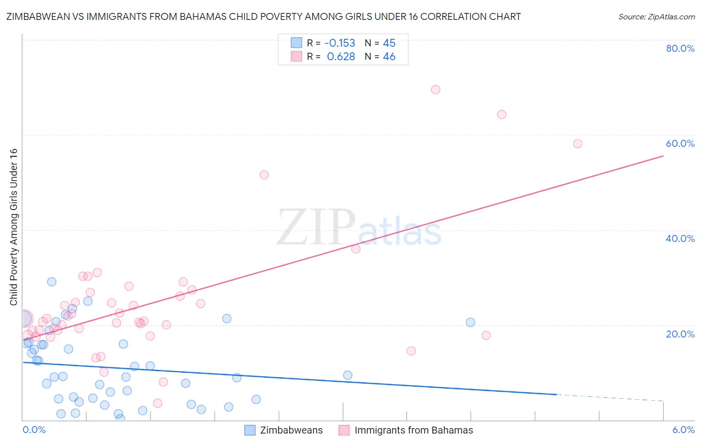 Zimbabwean vs Immigrants from Bahamas Child Poverty Among Girls Under 16