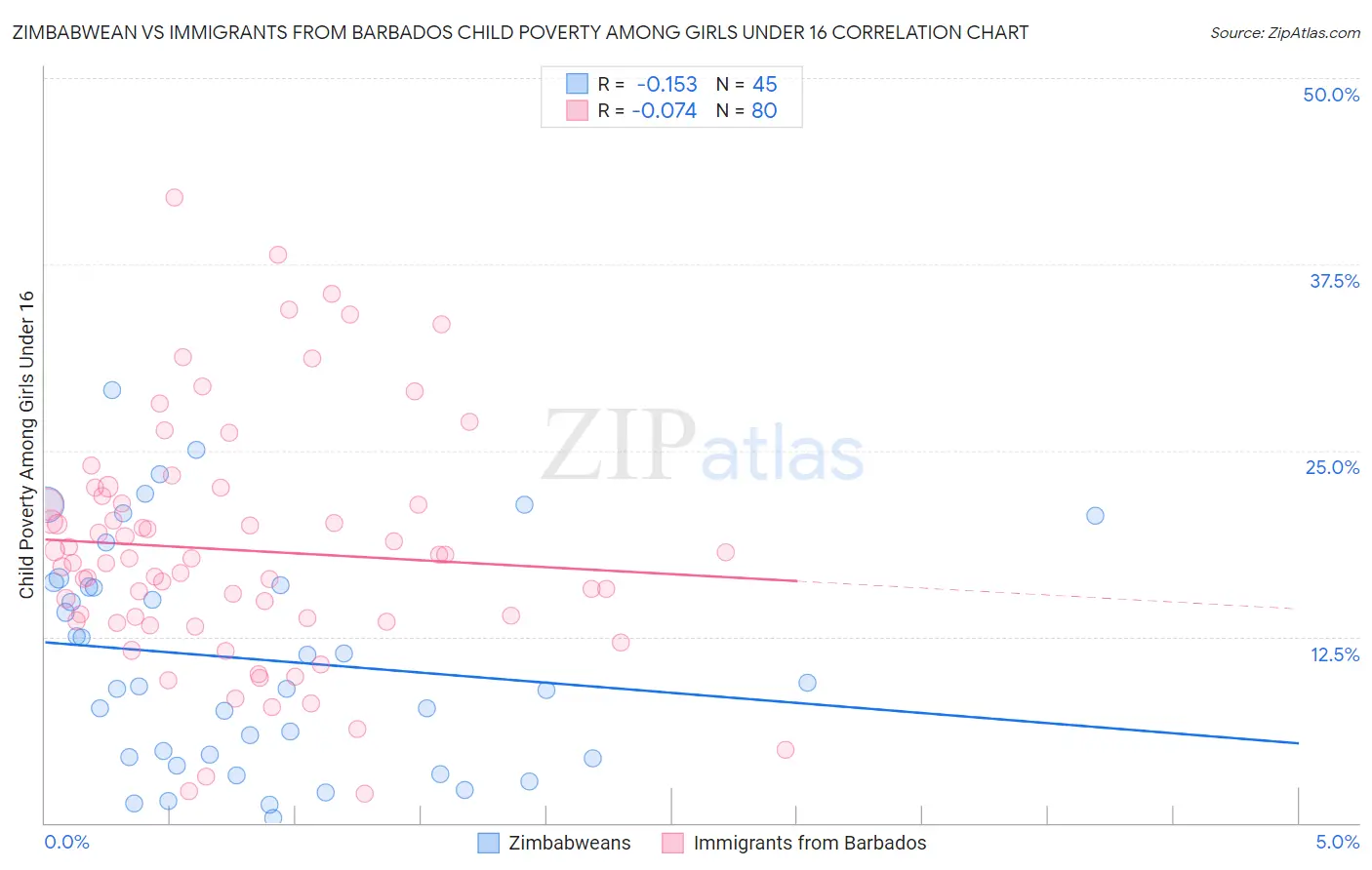 Zimbabwean vs Immigrants from Barbados Child Poverty Among Girls Under 16