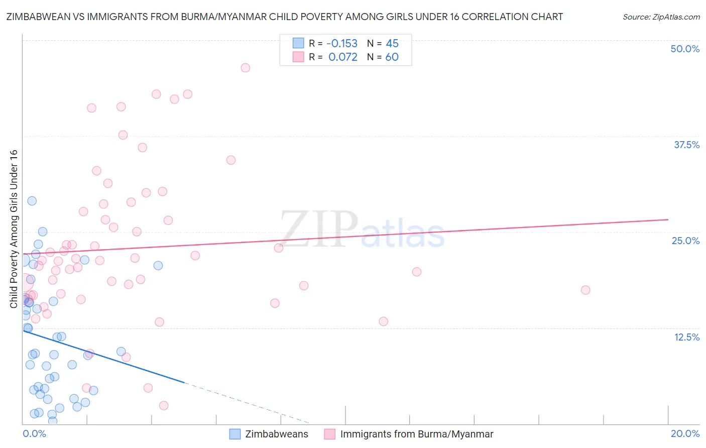 Zimbabwean vs Immigrants from Burma/Myanmar Child Poverty Among Girls Under 16