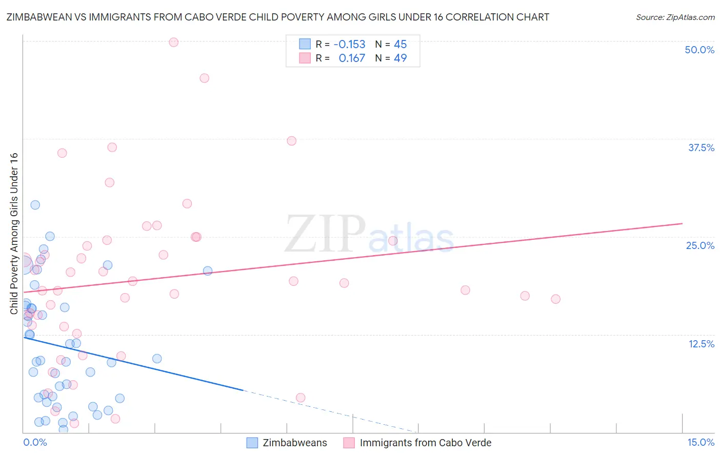 Zimbabwean vs Immigrants from Cabo Verde Child Poverty Among Girls Under 16