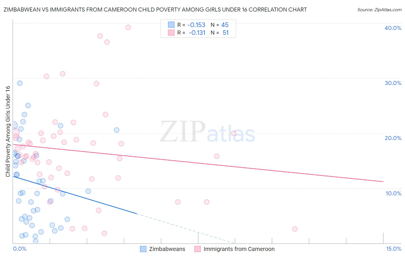 Zimbabwean vs Immigrants from Cameroon Child Poverty Among Girls Under 16