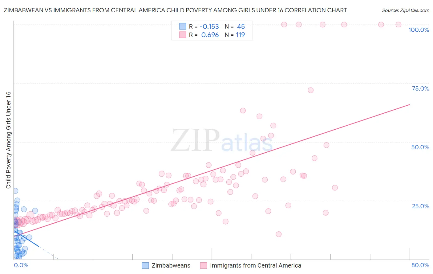 Zimbabwean vs Immigrants from Central America Child Poverty Among Girls Under 16