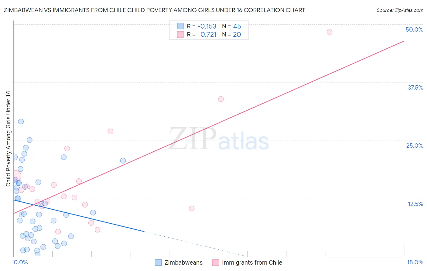 Zimbabwean vs Immigrants from Chile Child Poverty Among Girls Under 16