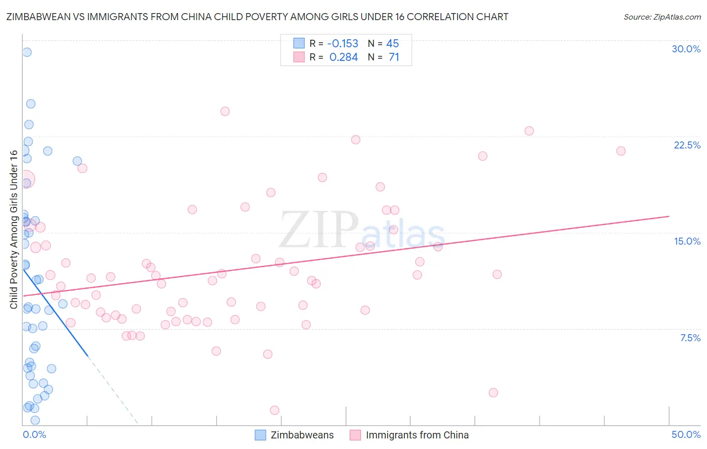 Zimbabwean vs Immigrants from China Child Poverty Among Girls Under 16