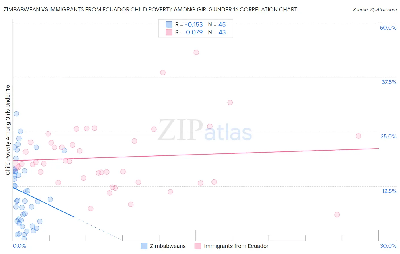 Zimbabwean vs Immigrants from Ecuador Child Poverty Among Girls Under 16