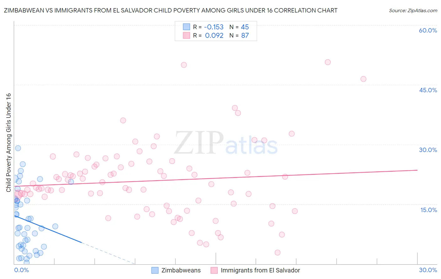 Zimbabwean vs Immigrants from El Salvador Child Poverty Among Girls Under 16