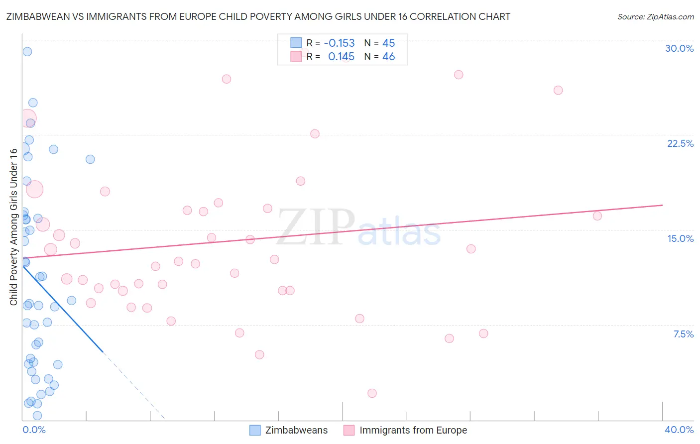 Zimbabwean vs Immigrants from Europe Child Poverty Among Girls Under 16