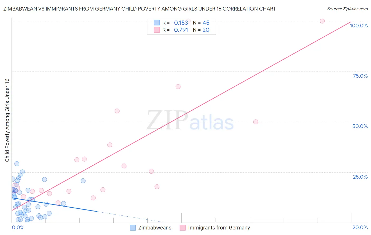 Zimbabwean vs Immigrants from Germany Child Poverty Among Girls Under 16