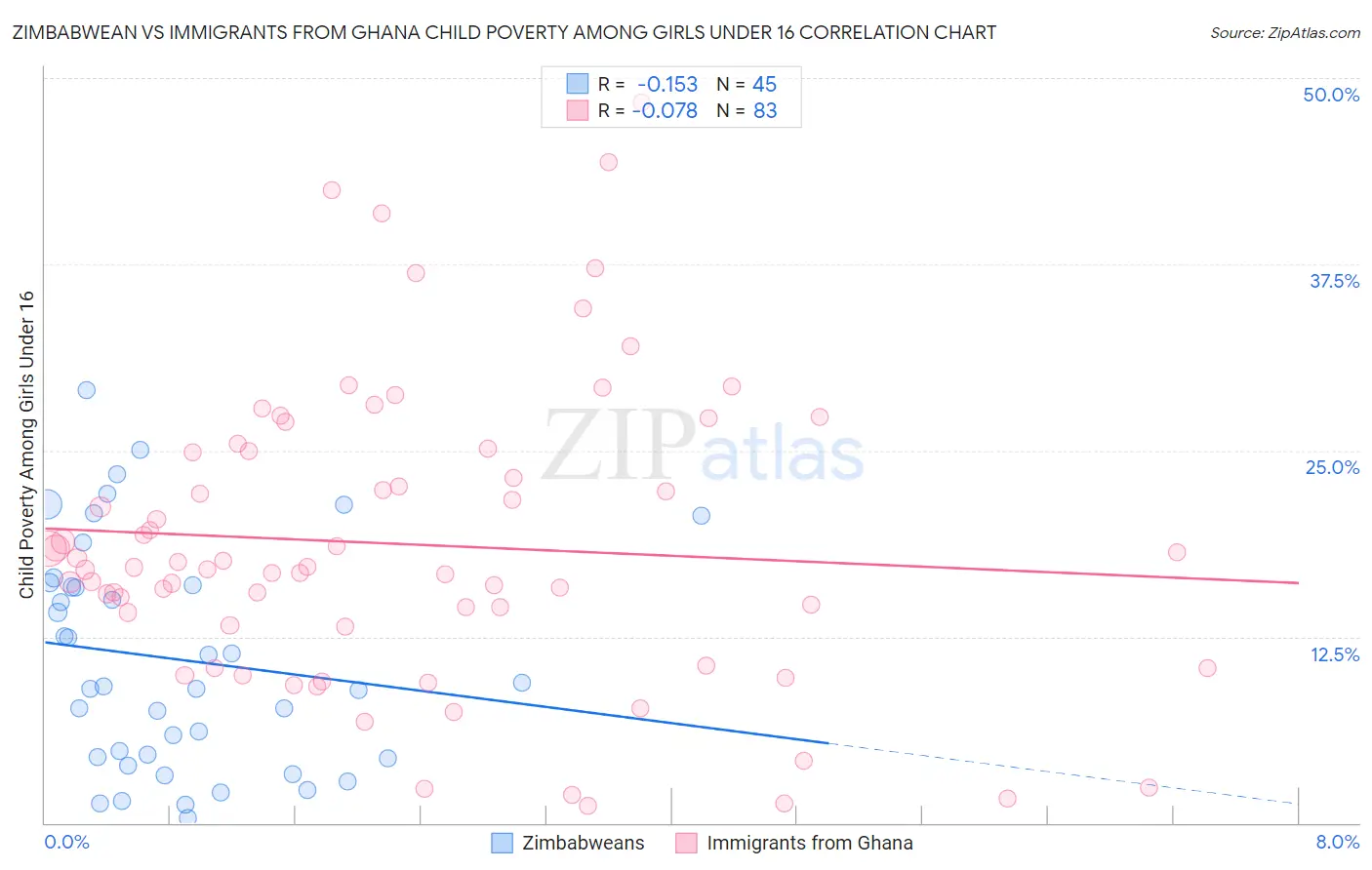 Zimbabwean vs Immigrants from Ghana Child Poverty Among Girls Under 16