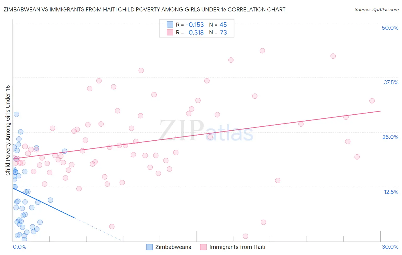 Zimbabwean vs Immigrants from Haiti Child Poverty Among Girls Under 16