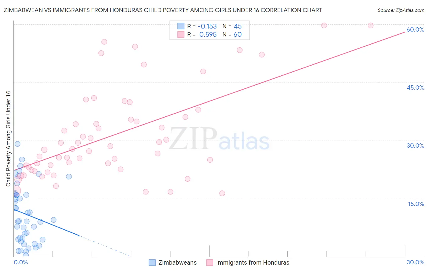 Zimbabwean vs Immigrants from Honduras Child Poverty Among Girls Under 16