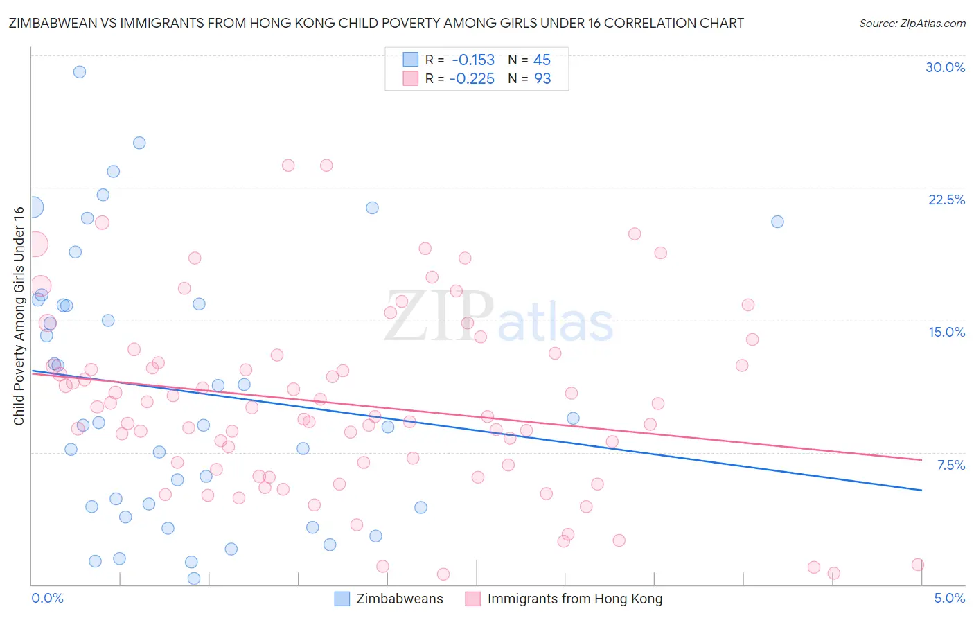 Zimbabwean vs Immigrants from Hong Kong Child Poverty Among Girls Under 16