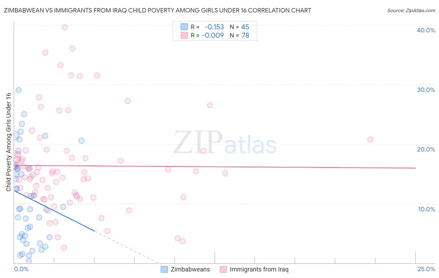 Zimbabwean vs Immigrants from Iraq Child Poverty Among Girls Under 16