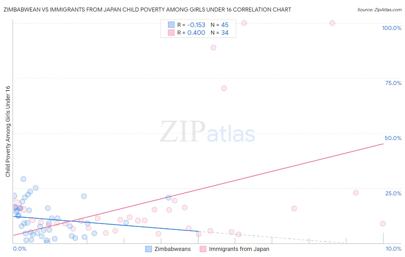 Zimbabwean vs Immigrants from Japan Child Poverty Among Girls Under 16