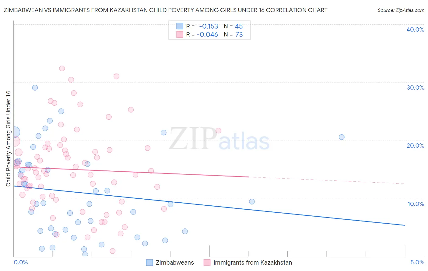 Zimbabwean vs Immigrants from Kazakhstan Child Poverty Among Girls Under 16