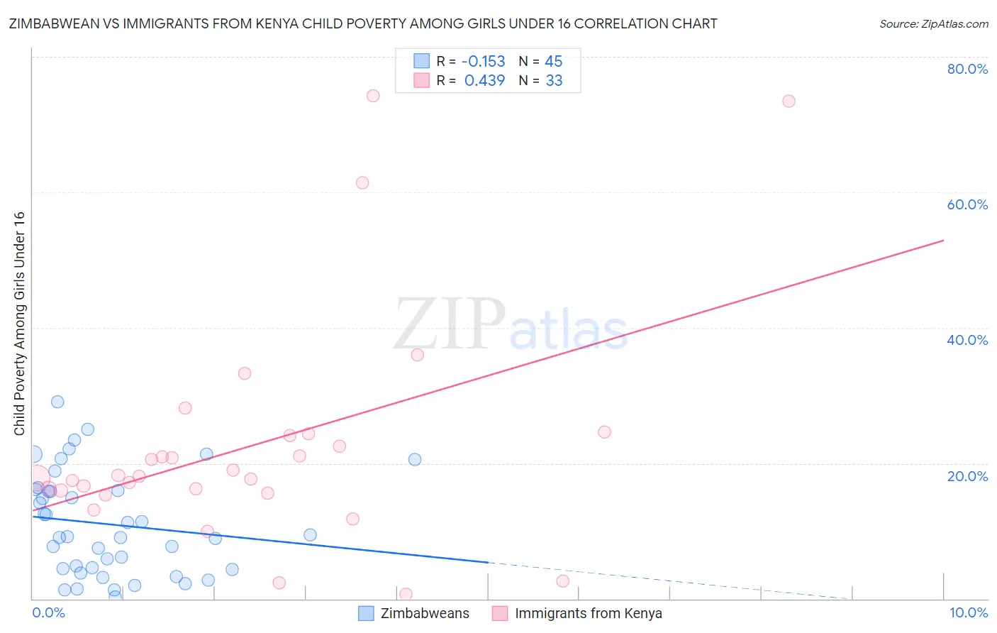 Zimbabwean vs Immigrants from Kenya Child Poverty Among Girls Under 16