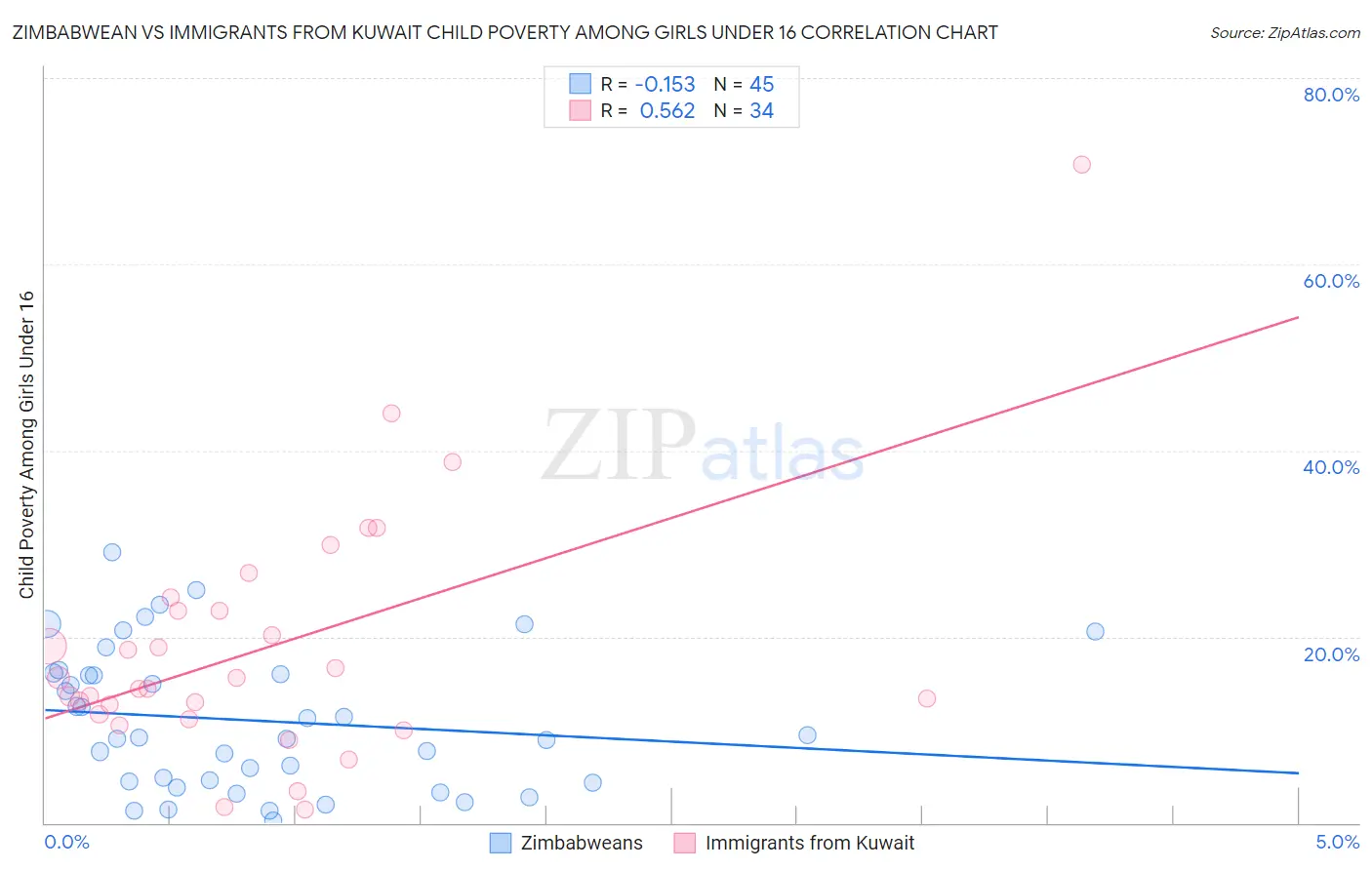 Zimbabwean vs Immigrants from Kuwait Child Poverty Among Girls Under 16