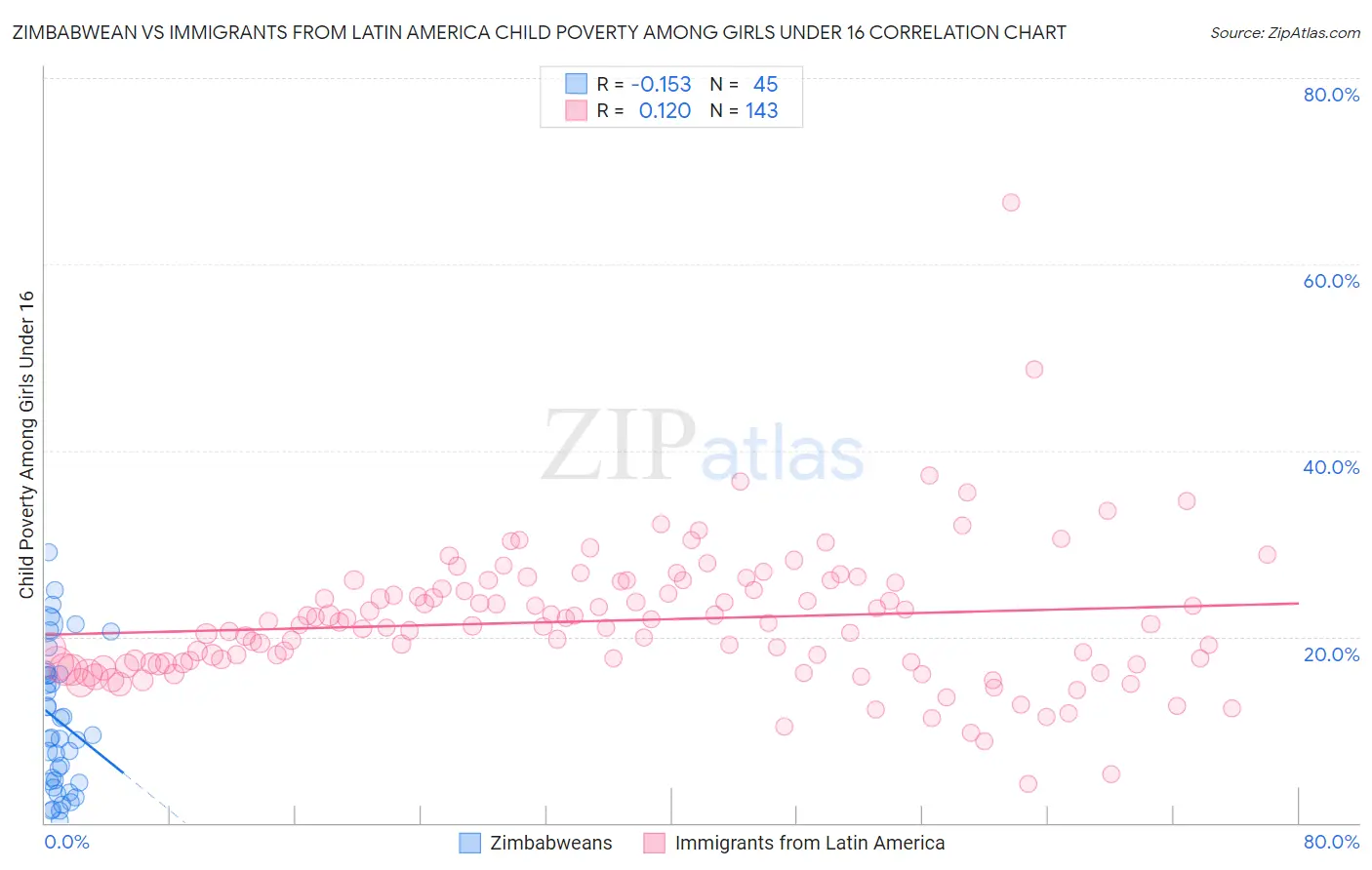 Zimbabwean vs Immigrants from Latin America Child Poverty Among Girls Under 16